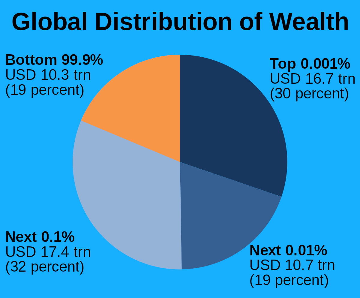 Global Distribution of Wealth