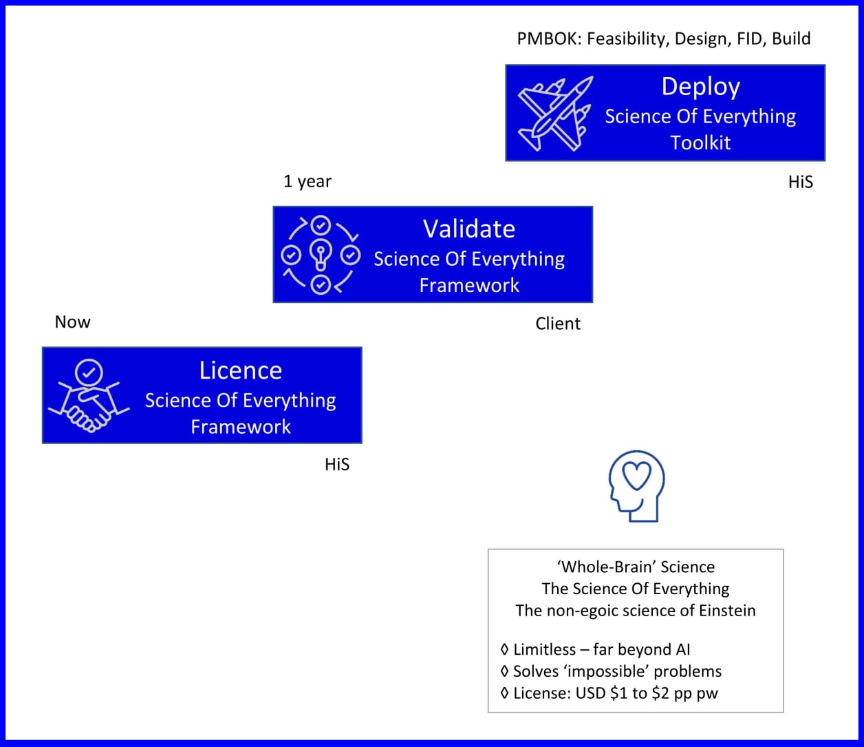 The SOE deployment process is simple