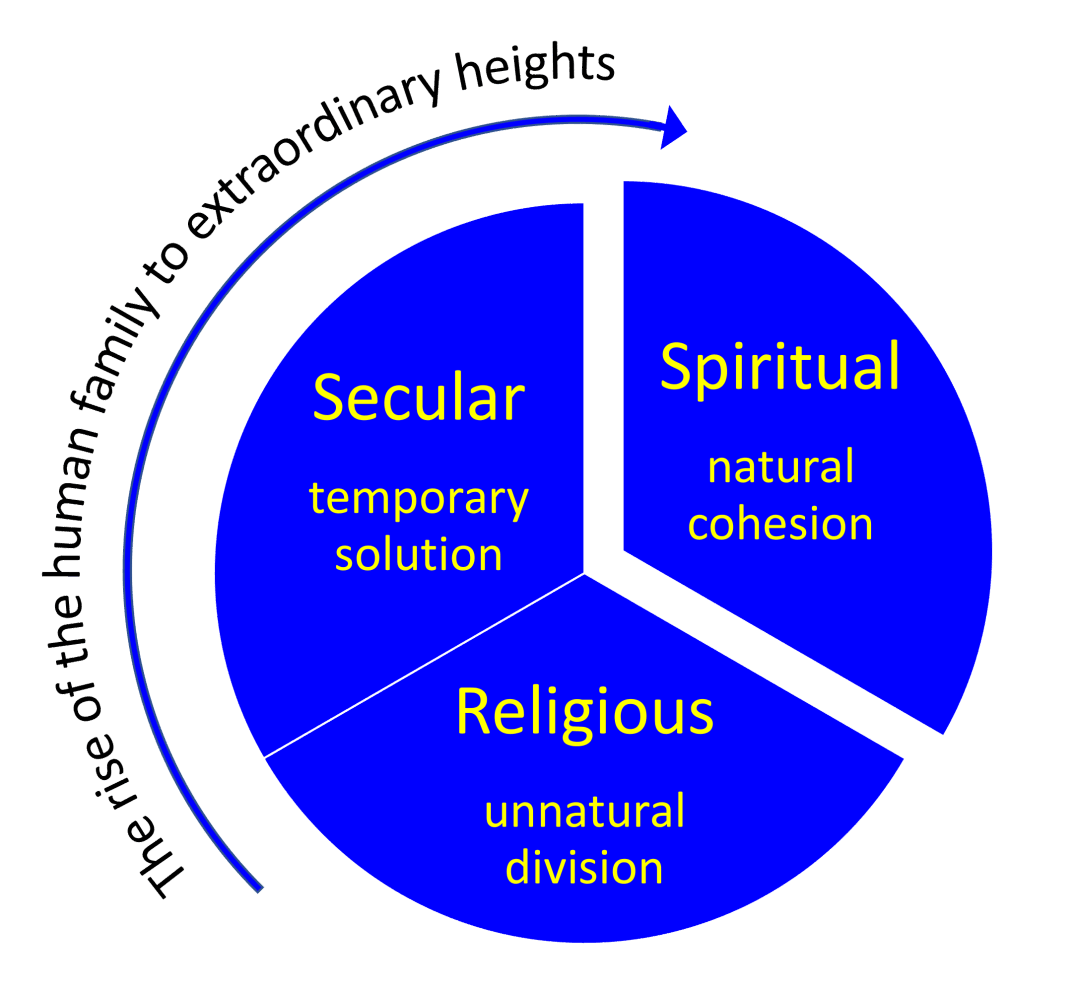 Religious vs secular vs spiritual